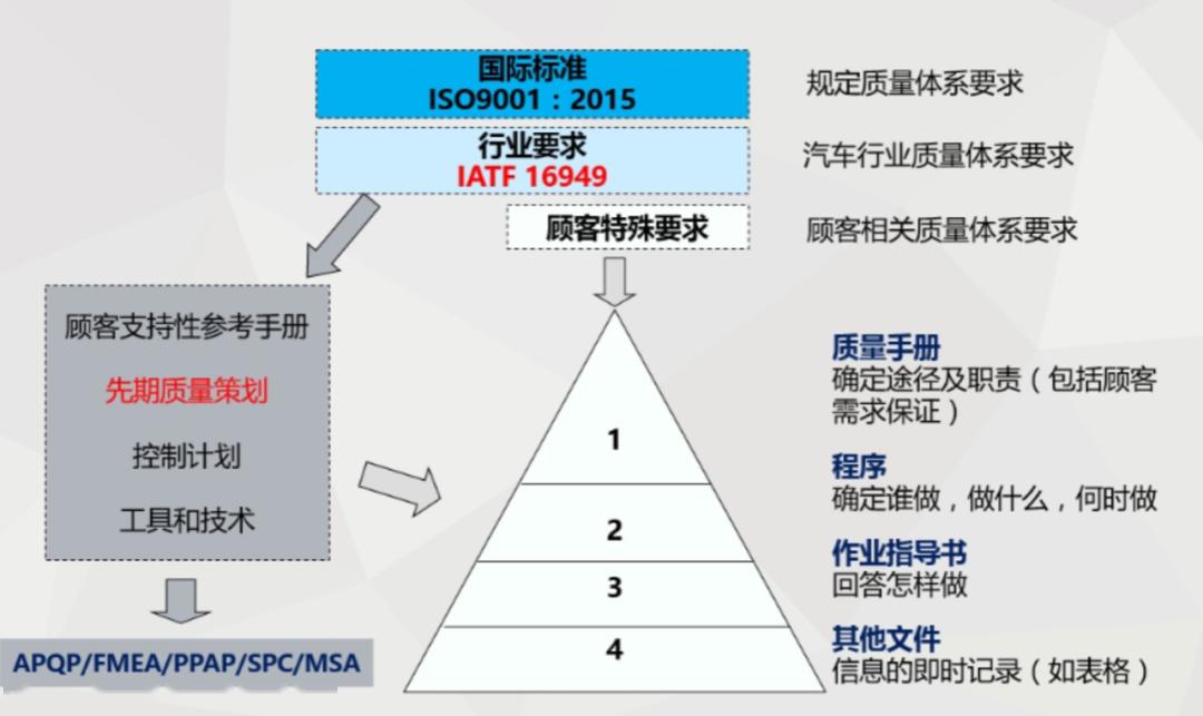 質(zhì)量體系9001與16949的異同點(diǎn)分析