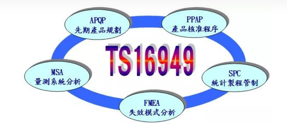 APQP、FEMA、MSA、PPAP、SPC TS16949五大工具的關(guān)系