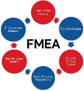 SQE基礎丨如何實施好FMEA